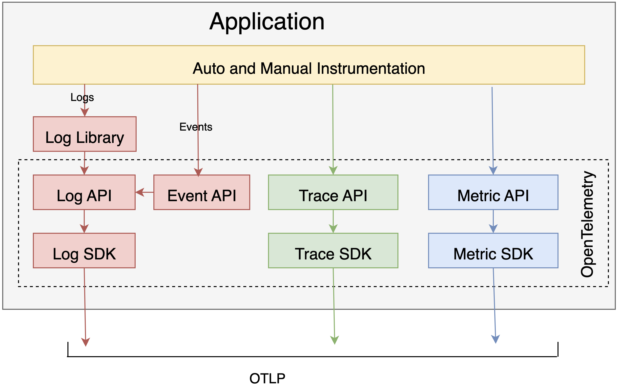 Application, API, SDK Diagram